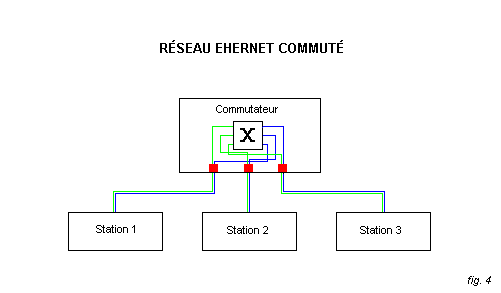 Ethernet commut�