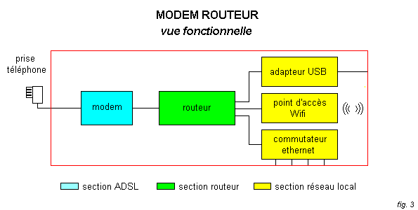 Modem routeur