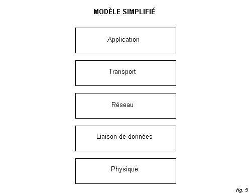 Modèle simplifié