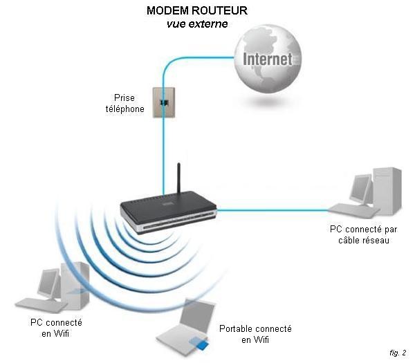 Modem routeur