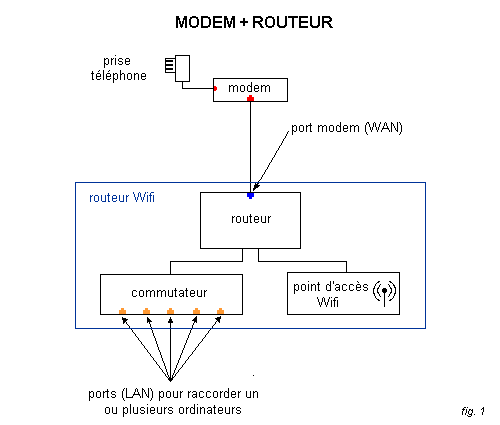Modem + routeur